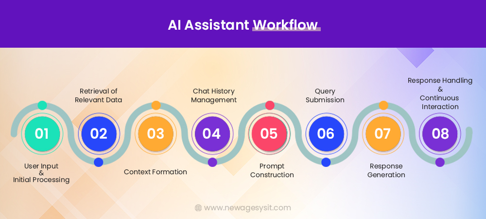 AI assistant workflow