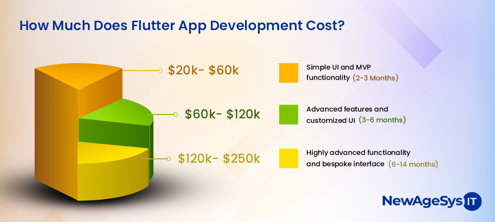 flutter app dev