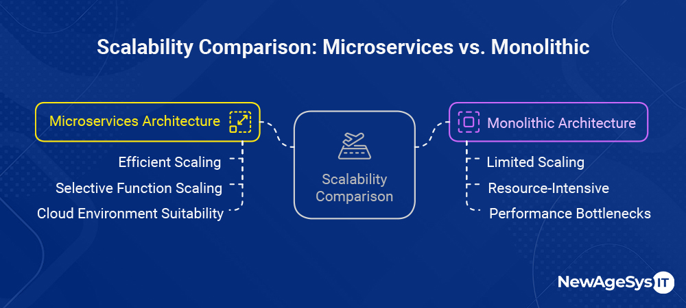 Microservices vs Monolithic Architecture How to Choose the Right Model for Your Business table3nd v1