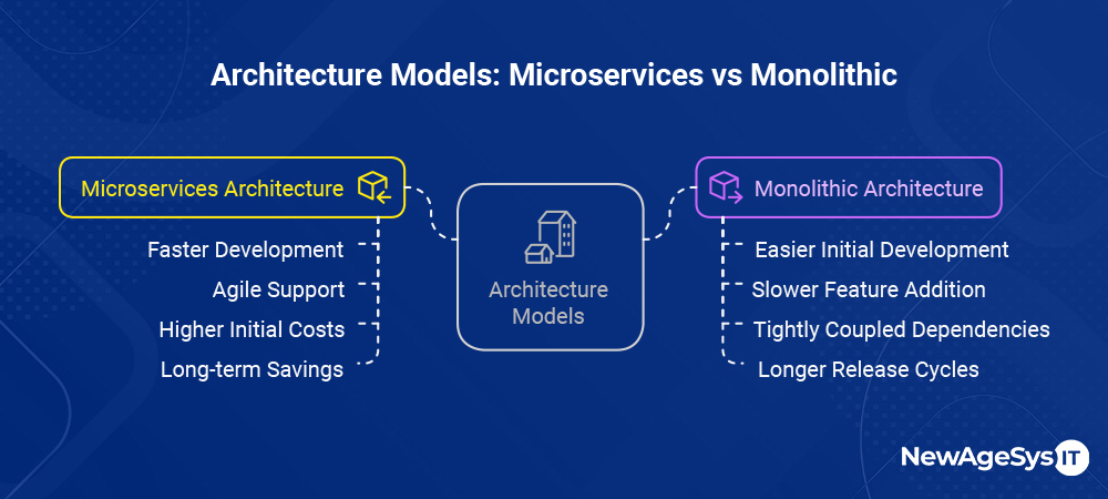 Microservices vs Monolithic Architecture How to Choose the Right Model for Your Business table4th v1 1